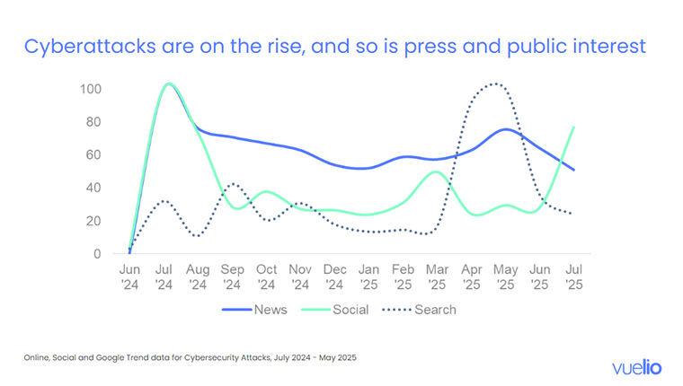 Cyberattacks are on the rise