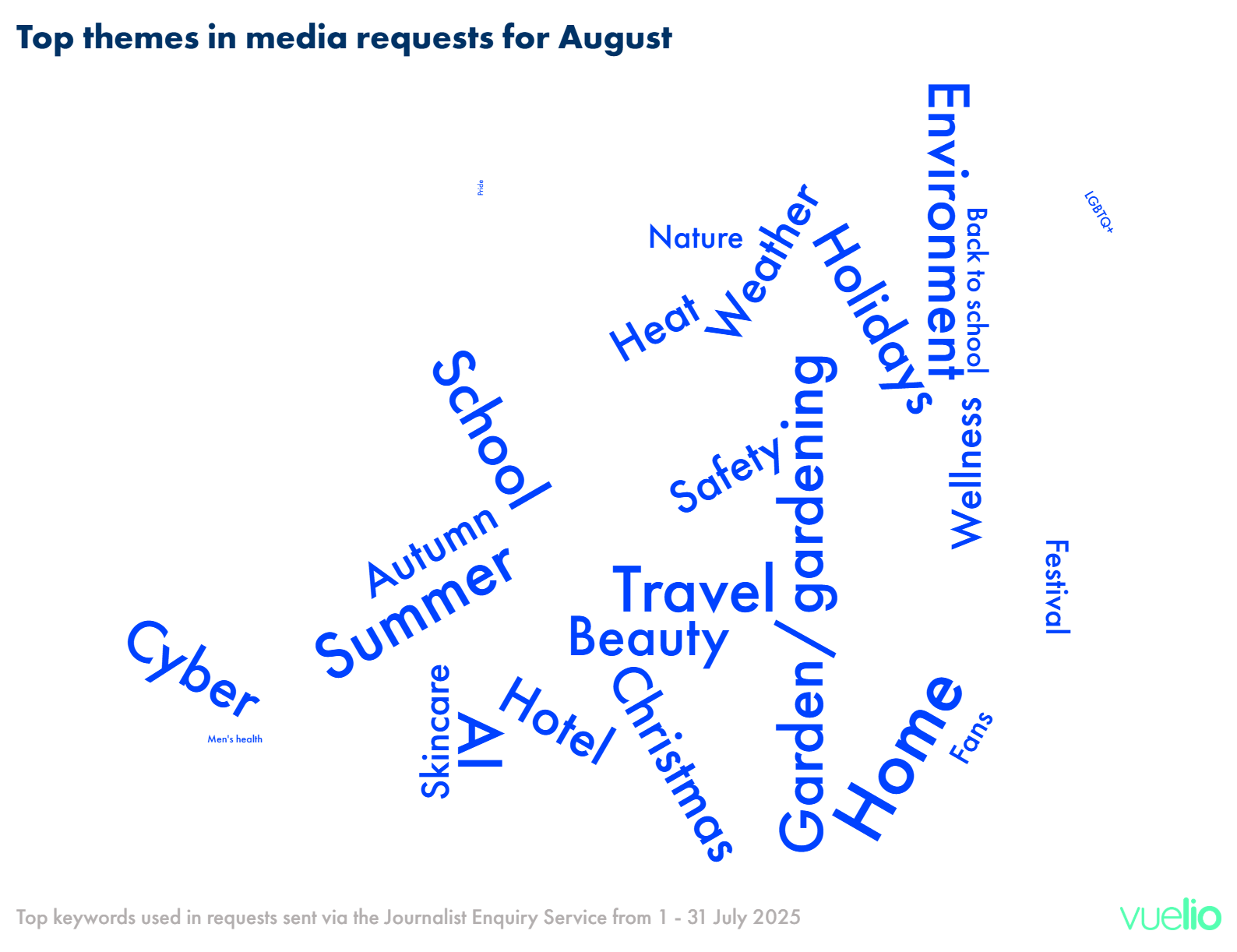 Top themes for August