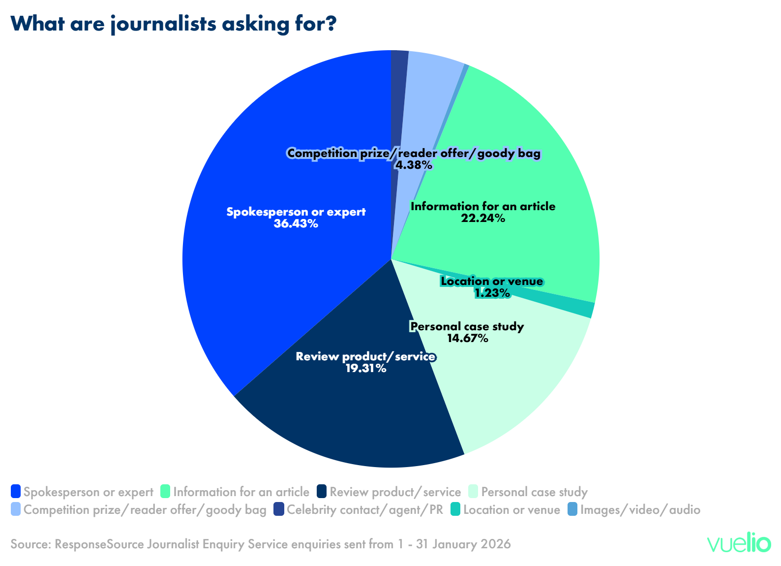 What are journalists asking for in Feb 2026? 