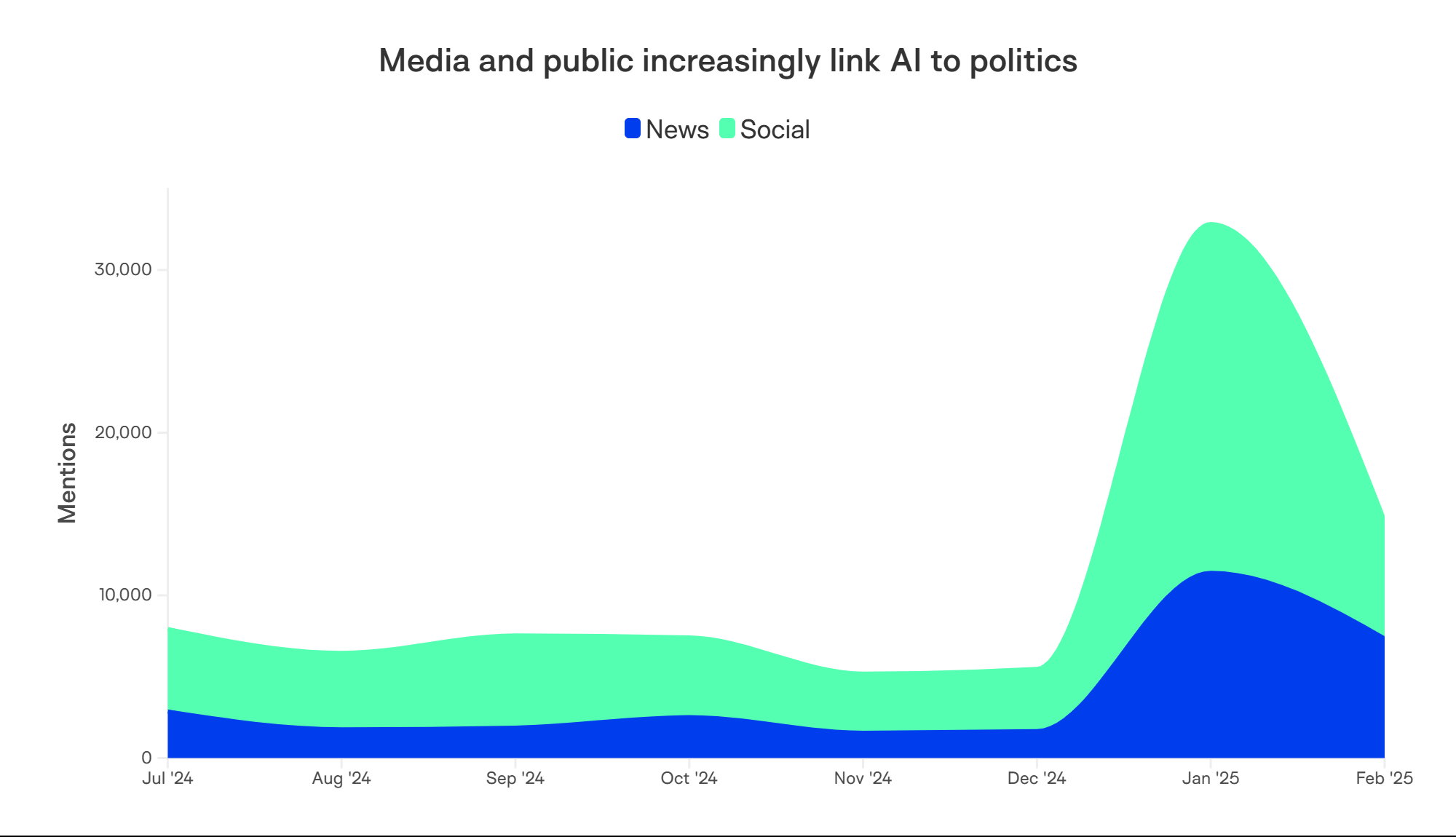Graph to show news and social volume around politics and AI
