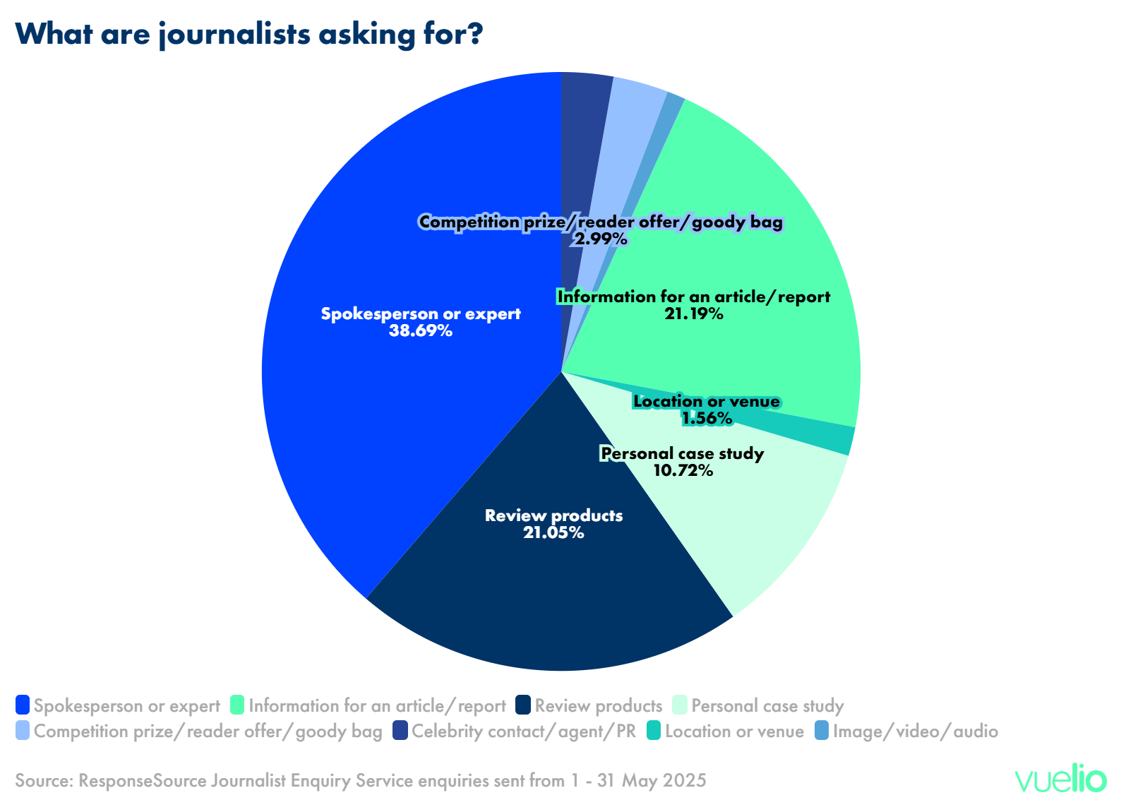 What journalists are requesting for June 2025