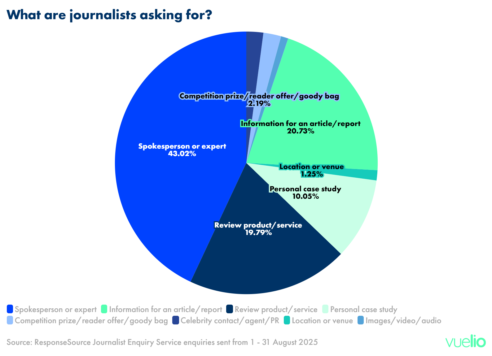 What journalists are asking for in September 2025
