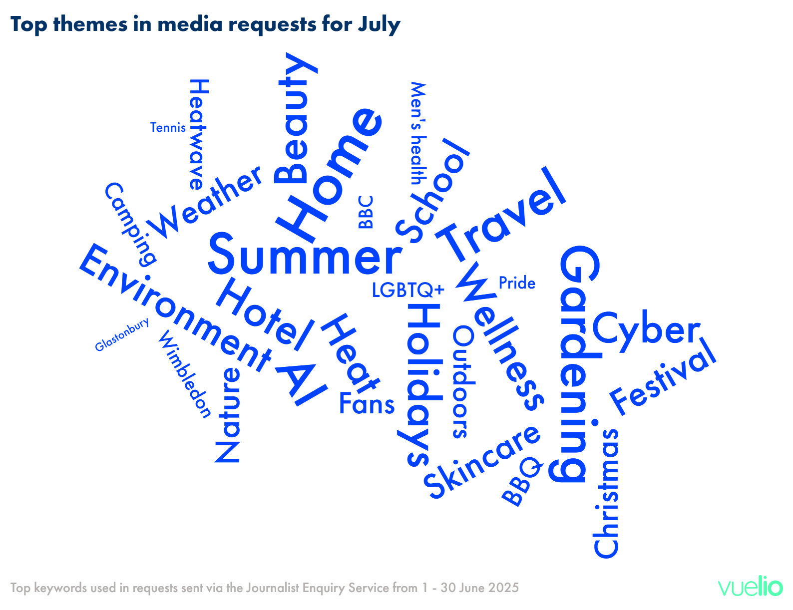 Top themes for July