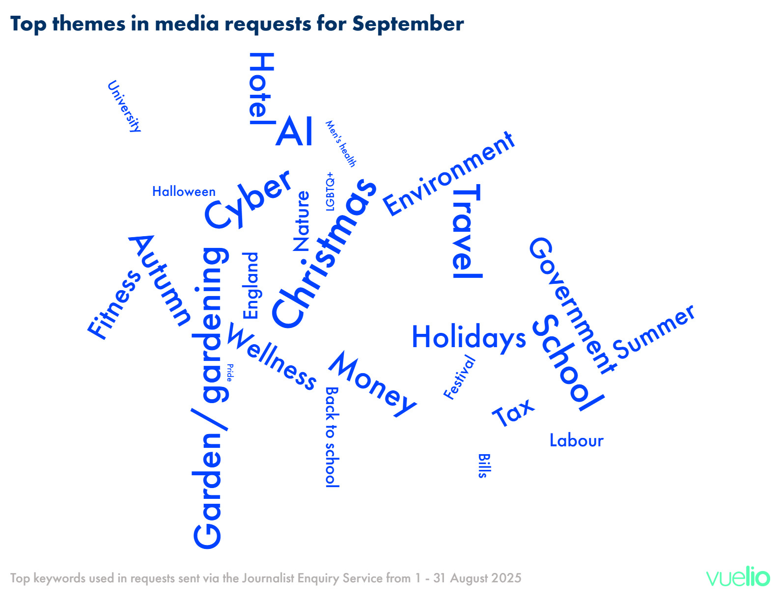 What are journalists writing about in September?