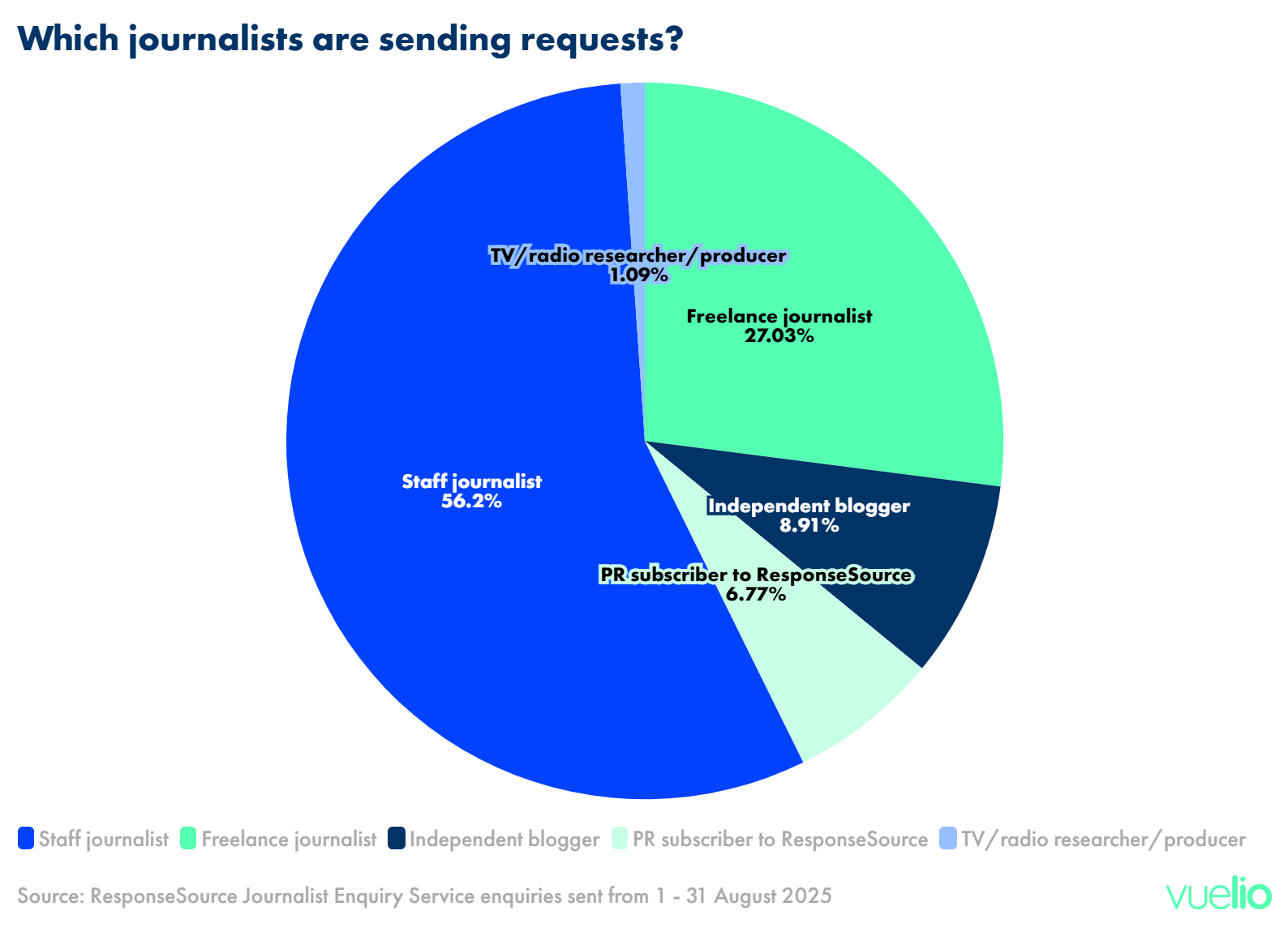 Which journalists are using ResponseSource for their Sept 2025 features?